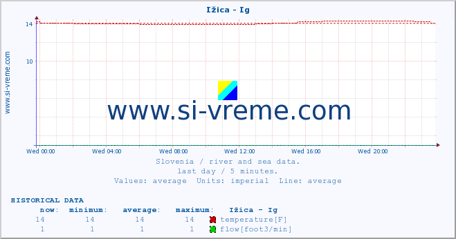  :: Ižica - Ig :: temperature | flow | height :: last day / 5 minutes.