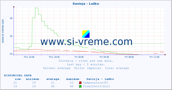  :: Savinja - Laško :: temperature | flow | height :: last day / 5 minutes.