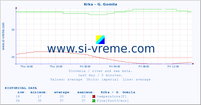  :: Krka - G. Gomila :: temperature | flow | height :: last day / 5 minutes.