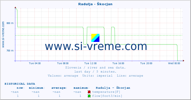  :: Radulja - Škocjan :: temperature | flow | height :: last day / 5 minutes.