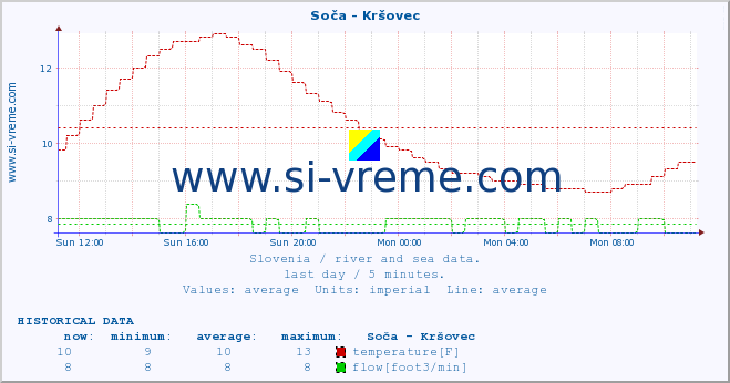  :: Soča - Kršovec :: temperature | flow | height :: last day / 5 minutes.