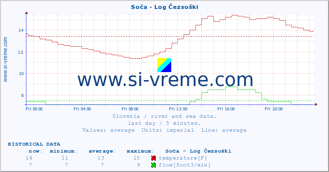  :: Soča - Log Čezsoški :: temperature | flow | height :: last day / 5 minutes.