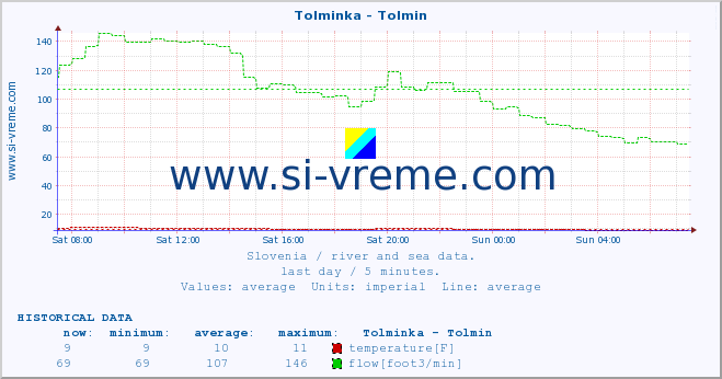  :: Tolminka - Tolmin :: temperature | flow | height :: last day / 5 minutes.