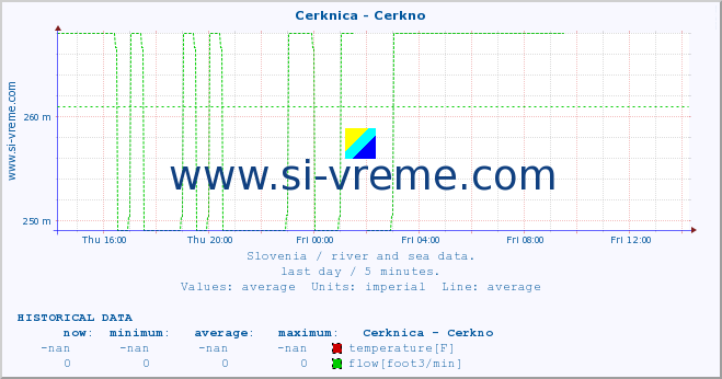  :: Cerknica - Cerkno :: temperature | flow | height :: last day / 5 minutes.