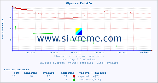  :: Vipava - Zalošče :: temperature | flow | height :: last day / 5 minutes.