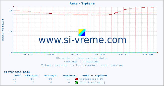  :: Reka - Trpčane :: temperature | flow | height :: last day / 5 minutes.