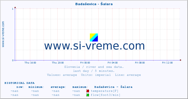  :: Badaševica - Šalara :: temperature | flow | height :: last day / 5 minutes.