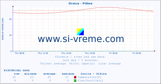  :: Drnica - Pišine :: temperature | flow | height :: last day / 5 minutes.