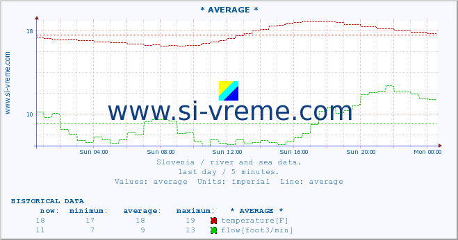  :: * AVERAGE * :: temperature | flow | height :: last day / 5 minutes.