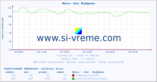 POVPREČJE :: Mura - Gor. Radgona :: temperatura | pretok | višina :: zadnji dan / 5 minut.