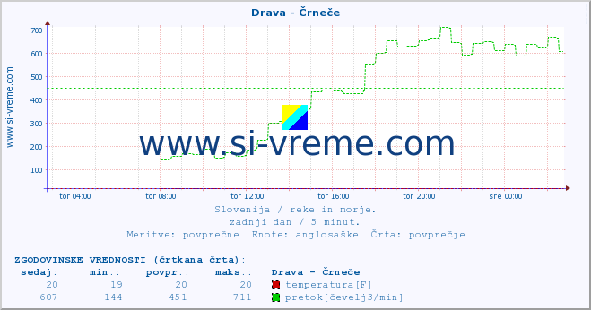 POVPREČJE :: Drava - Črneče :: temperatura | pretok | višina :: zadnji dan / 5 minut.