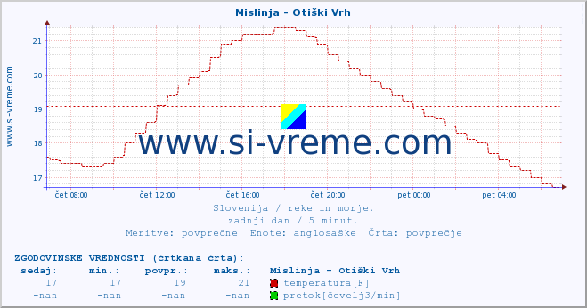 POVPREČJE :: Mislinja - Otiški Vrh :: temperatura | pretok | višina :: zadnji dan / 5 minut.