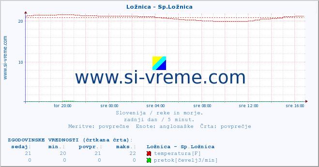 POVPREČJE :: Ložnica - Sp.Ložnica :: temperatura | pretok | višina :: zadnji dan / 5 minut.