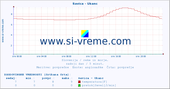 POVPREČJE :: Savica - Ukanc :: temperatura | pretok | višina :: zadnji dan / 5 minut.