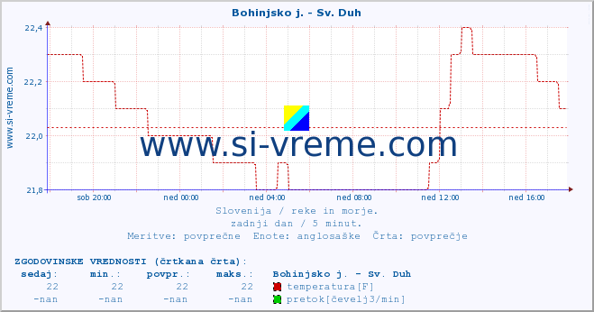 POVPREČJE :: Bohinjsko j. - Sv. Duh :: temperatura | pretok | višina :: zadnji dan / 5 minut.