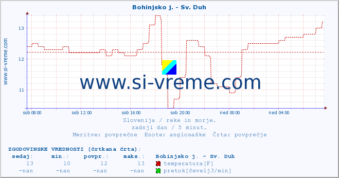 POVPREČJE :: Bohinjsko j. - Sv. Duh :: temperatura | pretok | višina :: zadnji dan / 5 minut.