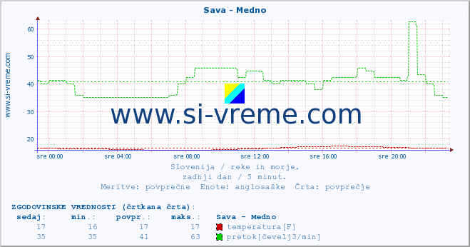 POVPREČJE :: Sava - Medno :: temperatura | pretok | višina :: zadnji dan / 5 minut.