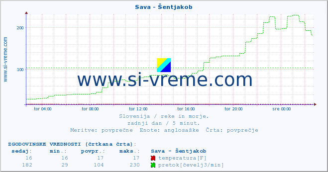 POVPREČJE :: Sava - Šentjakob :: temperatura | pretok | višina :: zadnji dan / 5 minut.