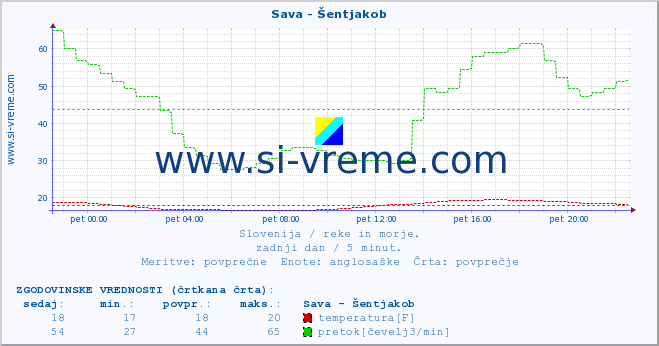 POVPREČJE :: Sava - Šentjakob :: temperatura | pretok | višina :: zadnji dan / 5 minut.