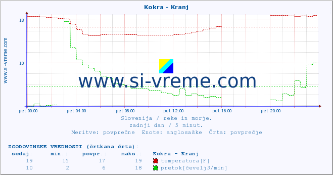 POVPREČJE :: Kokra - Kranj :: temperatura | pretok | višina :: zadnji dan / 5 minut.