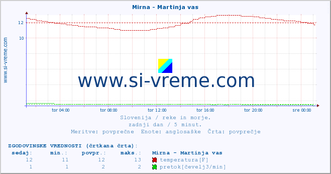 POVPREČJE :: Mirna - Martinja vas :: temperatura | pretok | višina :: zadnji dan / 5 minut.