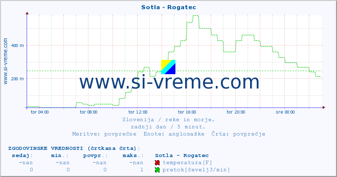 POVPREČJE :: Sotla - Rogatec :: temperatura | pretok | višina :: zadnji dan / 5 minut.