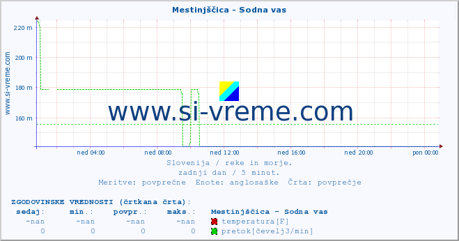 POVPREČJE :: Mestinjščica - Sodna vas :: temperatura | pretok | višina :: zadnji dan / 5 minut.