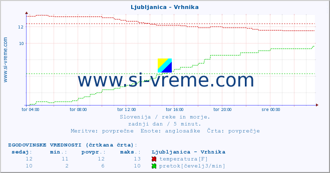 POVPREČJE :: Ljubljanica - Vrhnika :: temperatura | pretok | višina :: zadnji dan / 5 minut.