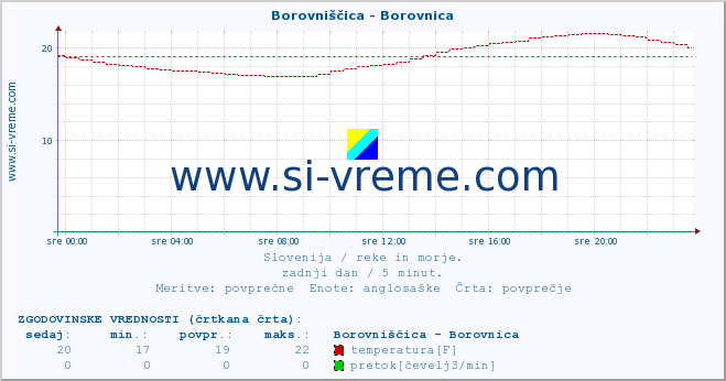 POVPREČJE :: Borovniščica - Borovnica :: temperatura | pretok | višina :: zadnji dan / 5 minut.