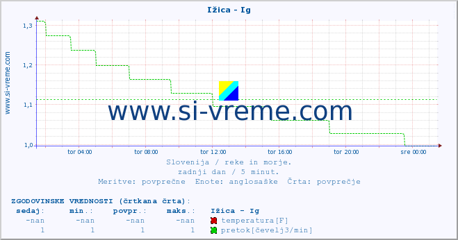 POVPREČJE :: Ižica - Ig :: temperatura | pretok | višina :: zadnji dan / 5 minut.