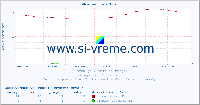 POVPREČJE :: Gradaščica - Dvor :: temperatura | pretok | višina :: zadnji dan / 5 minut.