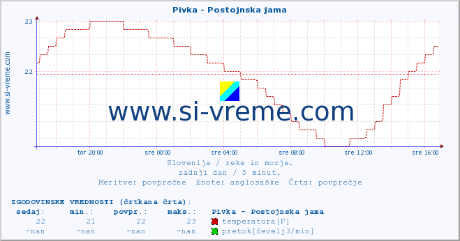 POVPREČJE :: Pivka - Postojnska jama :: temperatura | pretok | višina :: zadnji dan / 5 minut.