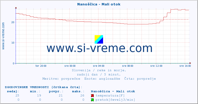 POVPREČJE :: Nanoščica - Mali otok :: temperatura | pretok | višina :: zadnji dan / 5 minut.