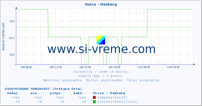 POVPREČJE :: Unica - Hasberg :: temperatura | pretok | višina :: zadnji dan / 5 minut.