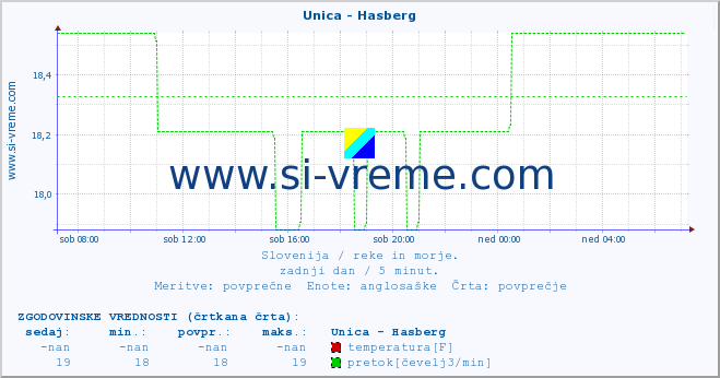 POVPREČJE :: Unica - Hasberg :: temperatura | pretok | višina :: zadnji dan / 5 minut.