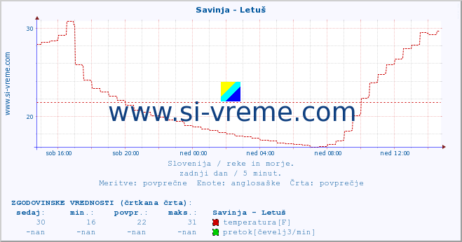 POVPREČJE :: Savinja - Letuš :: temperatura | pretok | višina :: zadnji dan / 5 minut.