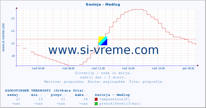 POVPREČJE :: Savinja - Medlog :: temperatura | pretok | višina :: zadnji dan / 5 minut.