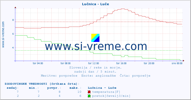 POVPREČJE :: Lučnica - Luče :: temperatura | pretok | višina :: zadnji dan / 5 minut.