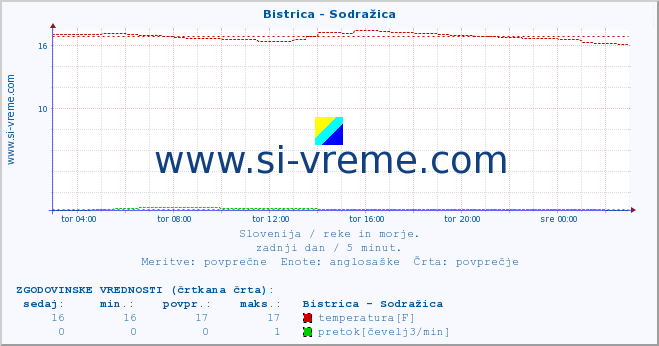 POVPREČJE :: Bistrica - Sodražica :: temperatura | pretok | višina :: zadnji dan / 5 minut.