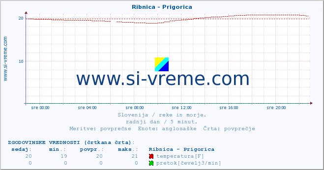 POVPREČJE :: Ribnica - Prigorica :: temperatura | pretok | višina :: zadnji dan / 5 minut.