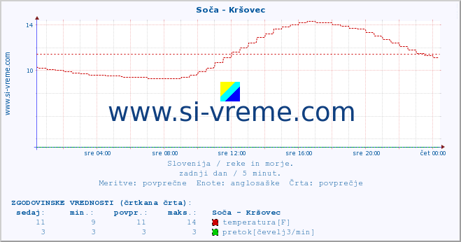 POVPREČJE :: Soča - Kršovec :: temperatura | pretok | višina :: zadnji dan / 5 minut.