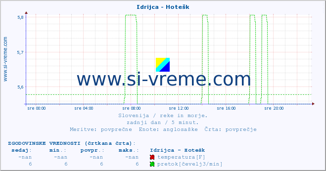 POVPREČJE :: Idrijca - Hotešk :: temperatura | pretok | višina :: zadnji dan / 5 minut.