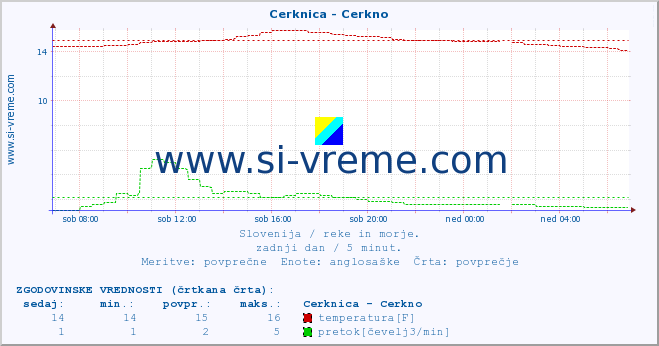 POVPREČJE :: Cerknica - Cerkno :: temperatura | pretok | višina :: zadnji dan / 5 minut.