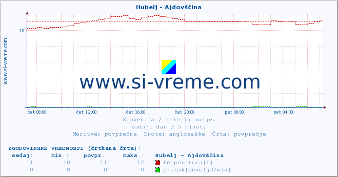 POVPREČJE :: Hubelj - Ajdovščina :: temperatura | pretok | višina :: zadnji dan / 5 minut.