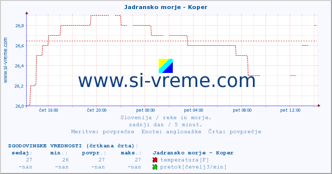 POVPREČJE :: Jadransko morje - Koper :: temperatura | pretok | višina :: zadnji dan / 5 minut.