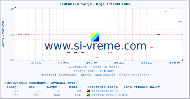 POVPREČJE :: Jadransko morje - boja Tržaski zaliv :: temperatura | pretok | višina :: zadnji dan / 5 minut.