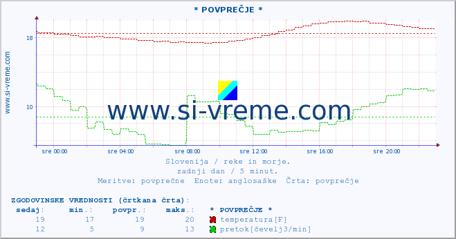 POVPREČJE :: * POVPREČJE * :: temperatura | pretok | višina :: zadnji dan / 5 minut.