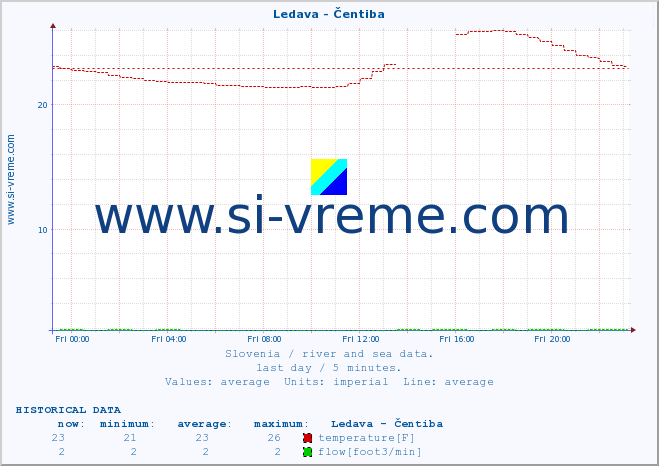  :: Ledava - Čentiba :: temperature | flow | height :: last day / 5 minutes.