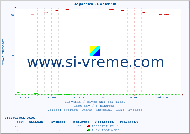  :: Rogatnica - Podlehnik :: temperature | flow | height :: last day / 5 minutes.