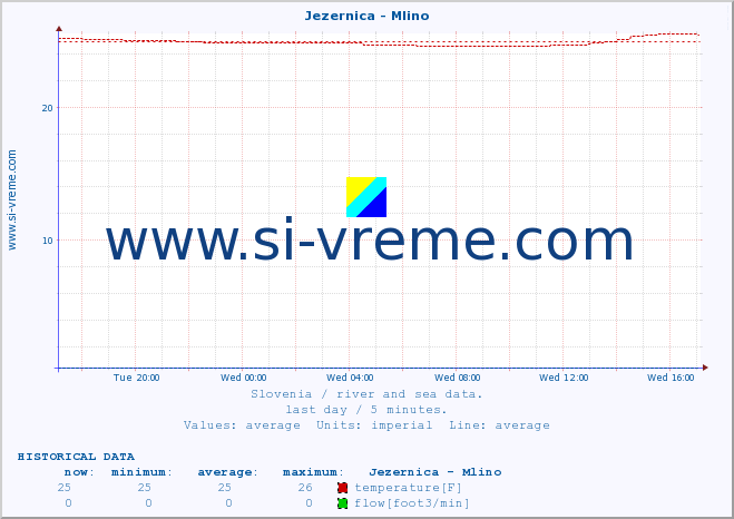  :: Jezernica - Mlino :: temperature | flow | height :: last day / 5 minutes.